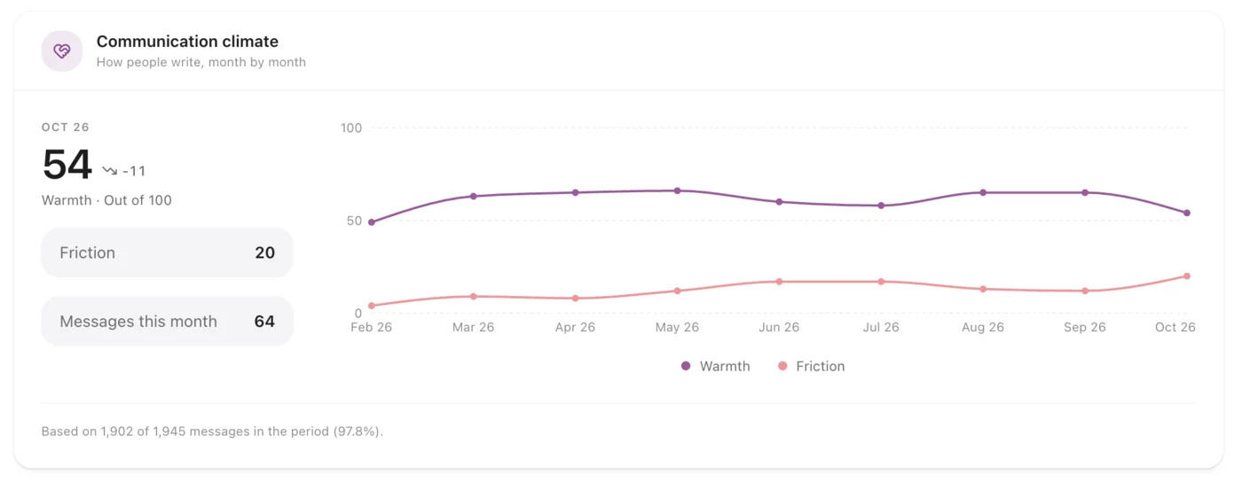 Neura’s communication climate: warmth and friction in messages, month by month