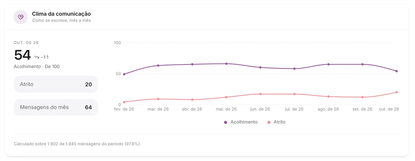 Clima da comunicação no Neura: acolhimento e atrito das mensagens, mês a mês