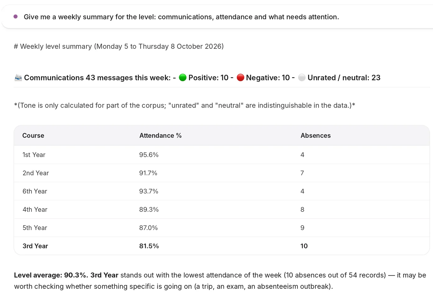 Neura’s AI agent puts together the level’s weekly summary: communications, attendance by class and what needs attention