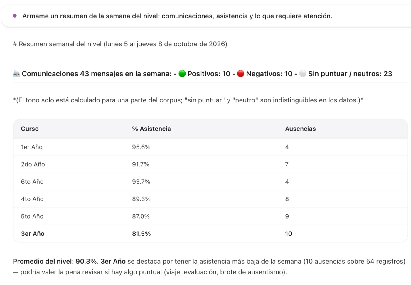El agente IA de Neura arma el resumen semanal del nivel: comunicaciones, asistencia por curso y lo que requiere atención