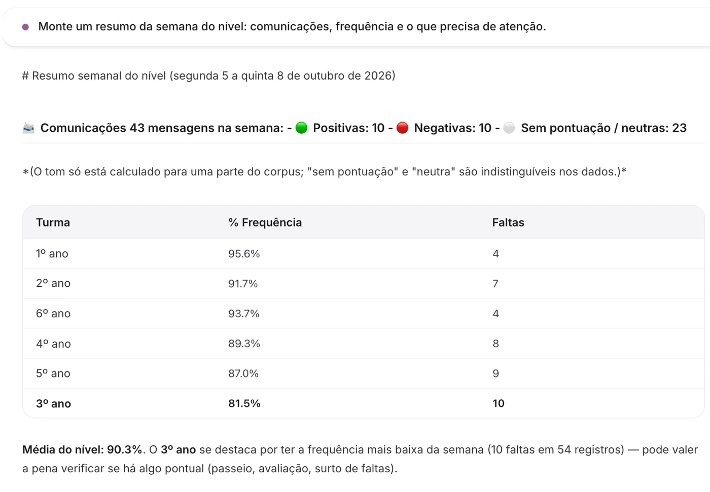 O agente IA do Neura monta o resumo semanal do nível: comunicações, frequência por turma e o que precisa de atenção
