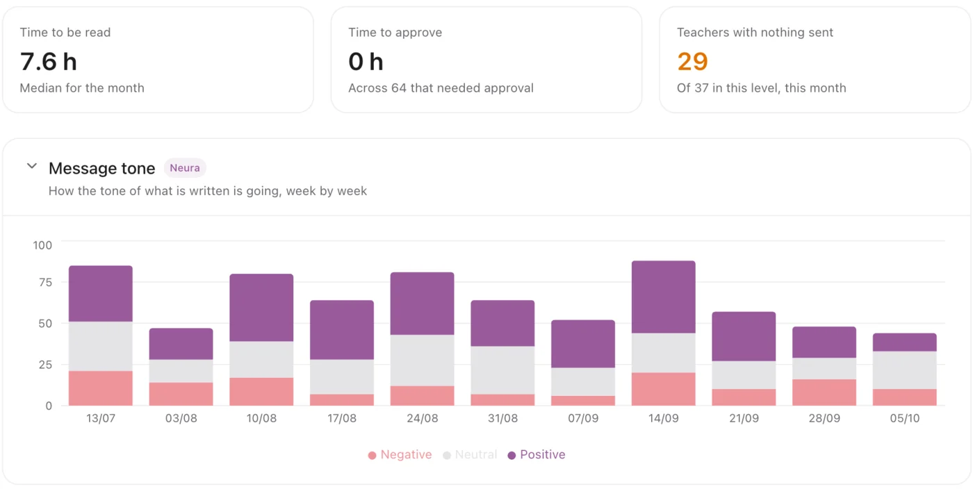 The tone of the level’s messages, week by week, alongside read times and teachers with nothing sent