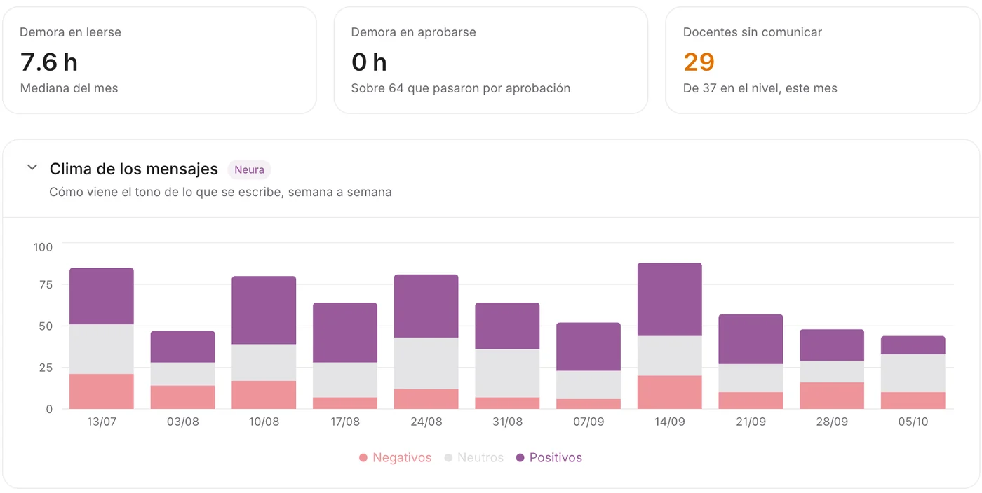 El tono de los mensajes del nivel, semana a semana, junto a las demoras de lectura y los docentes sin comunicar
